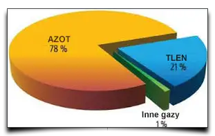 ilość azotu w atmosferze