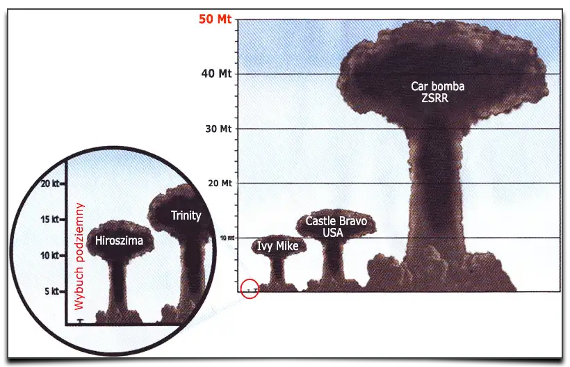 porównanie wybuchu m.in. w Hiroszimie z wybuchem Car Bomby