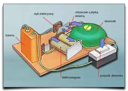 budowa dzwonka elektrycznego