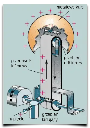 zasada działania generatora