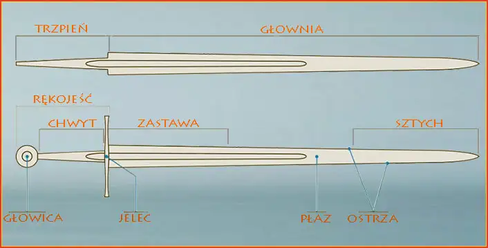 budowa miecza