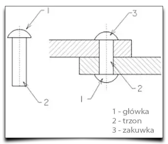 nit i połączenie nitowe