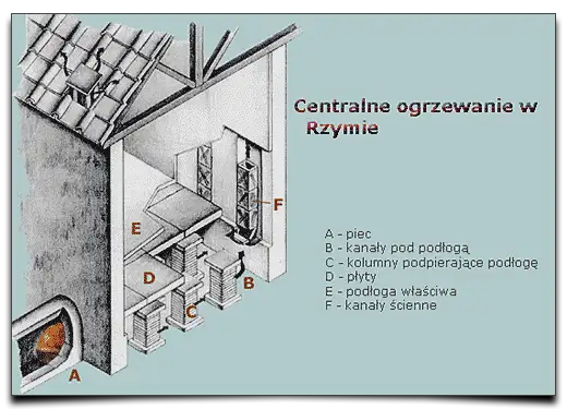 ogrzewanie w starożytnym Rzymie
