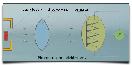 budowa pirometru